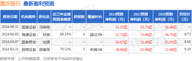 重庆银行：9月9日召开业绩说明会，投资者、新闻媒体记者参与