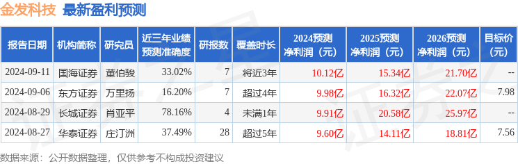 金发科技：9月12日召开业绩说明会，投资者参与