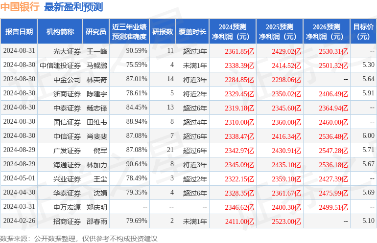 天风证券：给予中国银行买入评级，目标价位5.9元