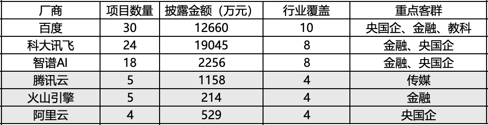 1-8月大模型中标项目数量达到去年5倍，百度领跑央国企市场