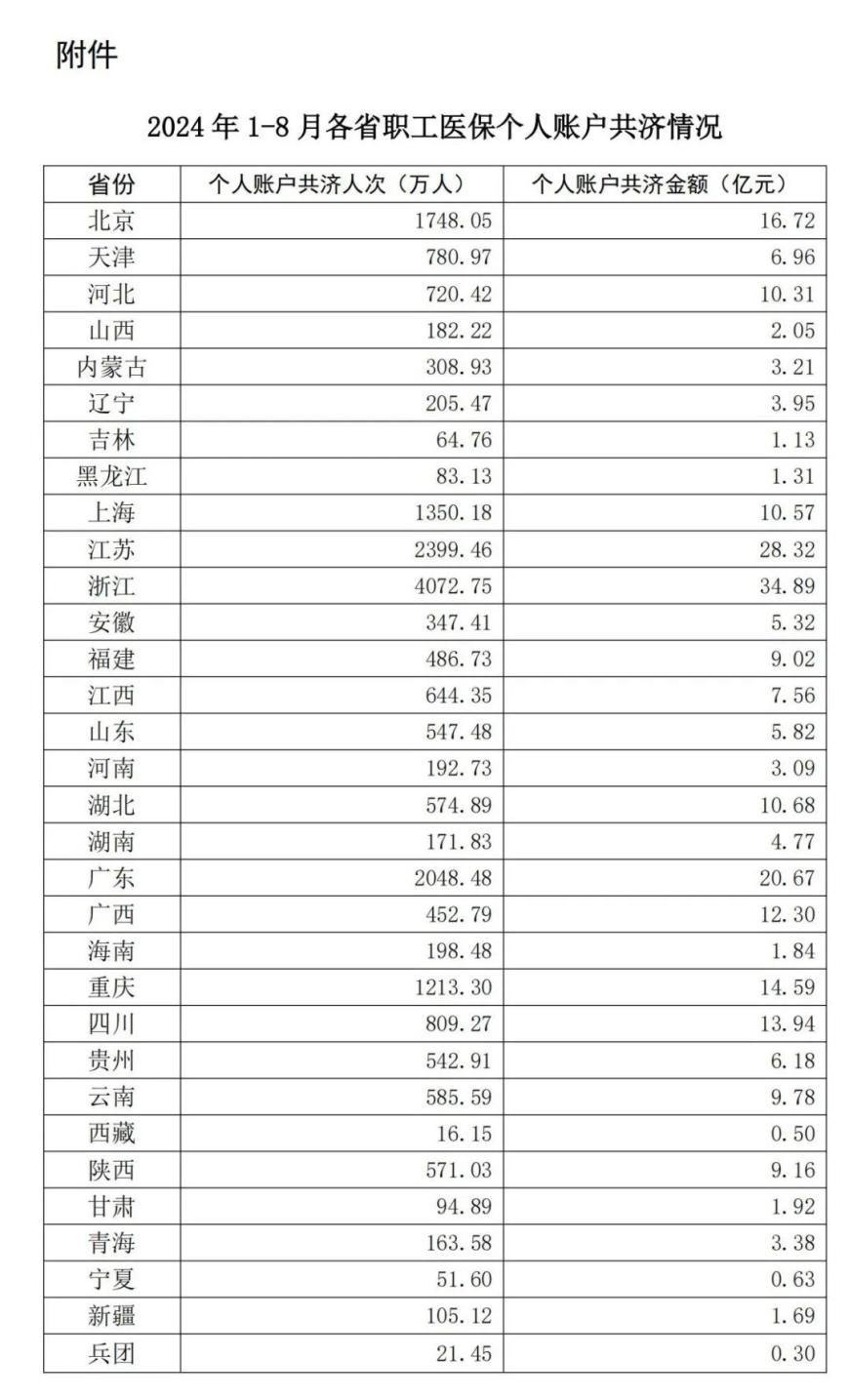 今年1-8月职工医保个账共济263亿元，11省共济范围已扩大至近亲属