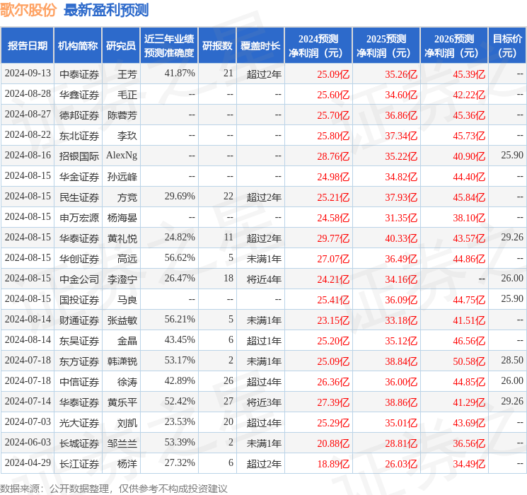 东吴证券：给予歌尔股份买入评级