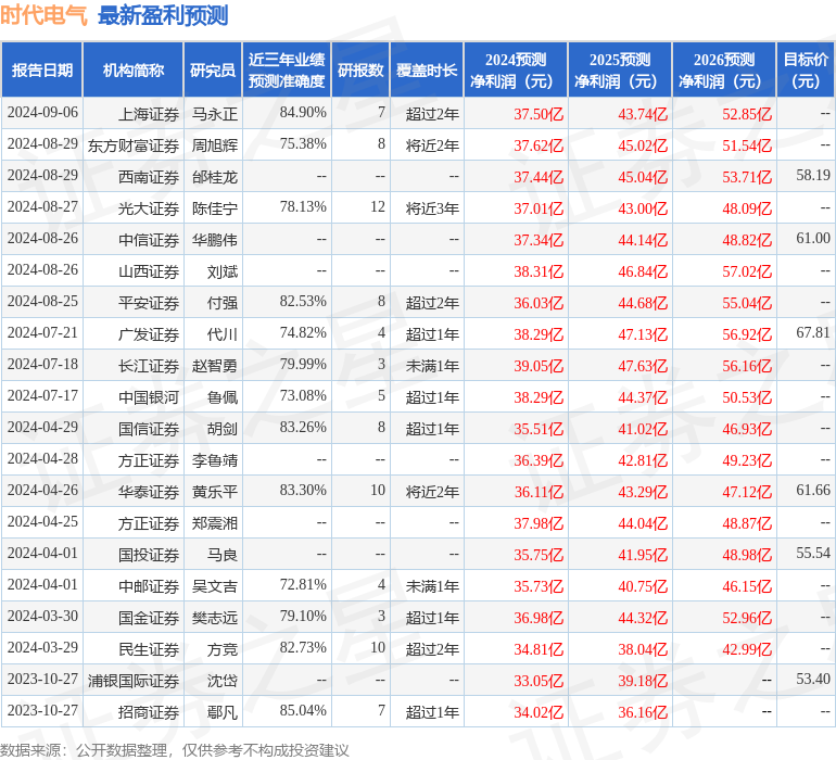 民生证券：给予时代电气买入评级