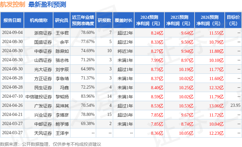 天风证券：给予航发控制买入评级