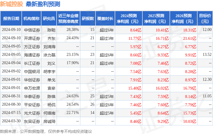 天风证券：给予新城控股增持评级