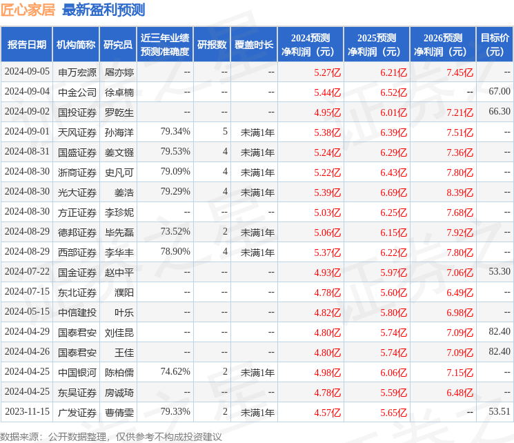 上海证券：给予匠心家居买入评级