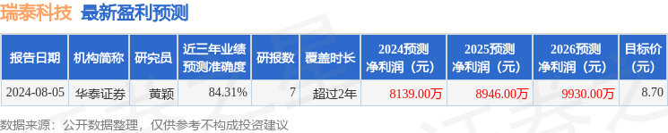 瑞泰科技：9月13日接受机构调研，国中长城资产管理公司、矩阵(海南)私募基金管理有限公司等多家机构参与