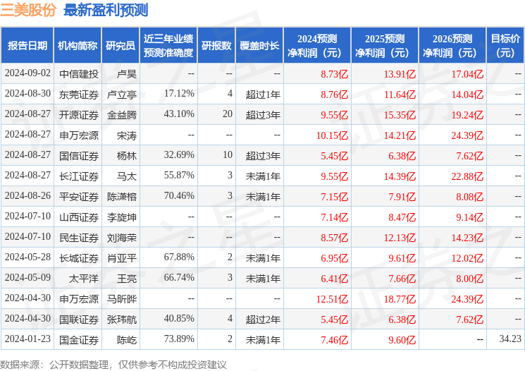 华安证券：给予三美股份买入评级