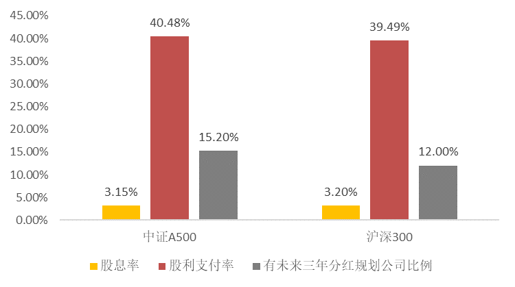 近期大热的中证A500指数分红属性如何？