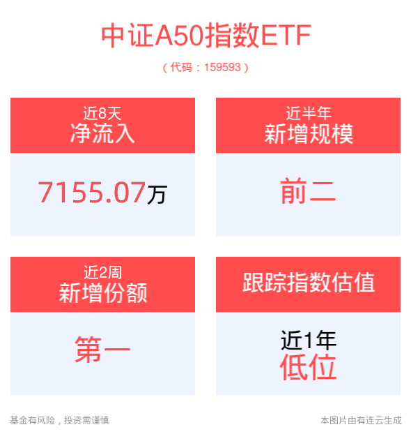 拐点信号显现？市场磨底期有望缩短，平安中证A50ETF(159593)盘中震荡飘红，近2周新增份额位居同类第一