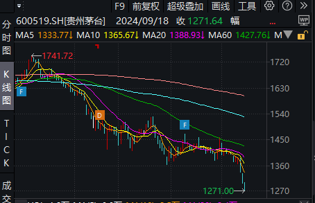 白酒股集体下跌！贵州茅台跌2.5%至1271元，市值跌至A股第4位