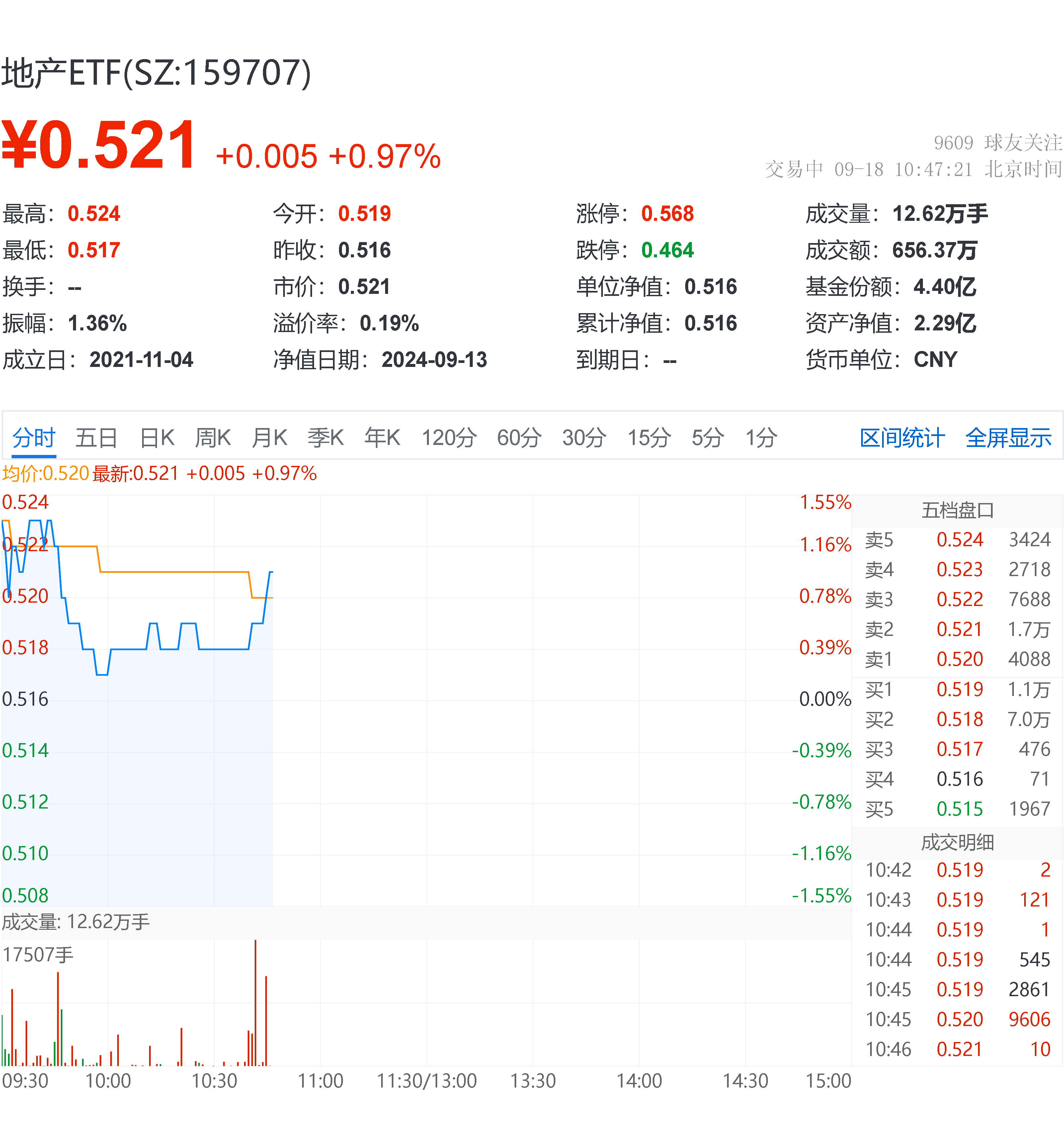 地产ETF(159707)盘中资讯 | 地产股继续活跃，地产ETF（159707）涨近1%冲击四连阳！乘风市场热点概念，张江高科一字涨停