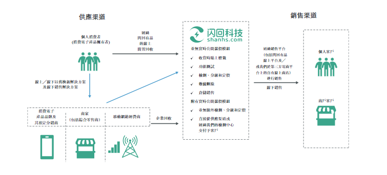 手机回收是好生意吗？连年亏损的闪回科技，还在冲刺港股IPO