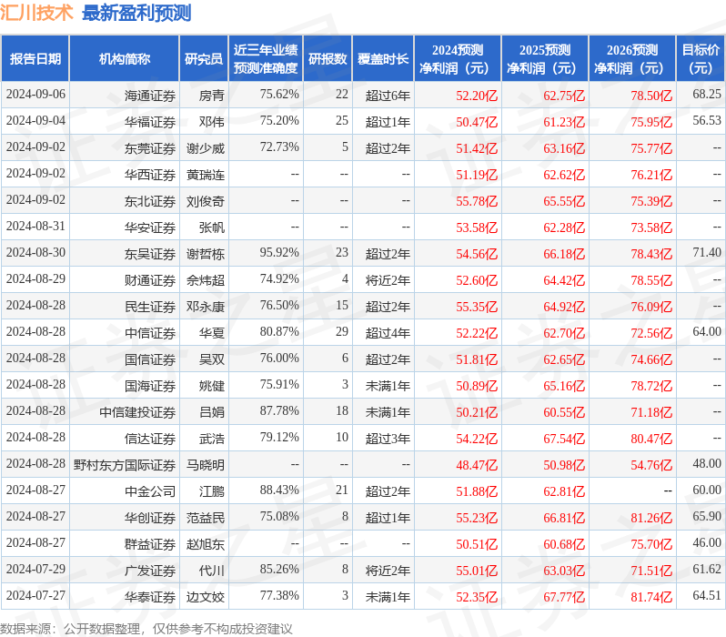 汇川技术：9月4日接受机构调研，ALLIANZ GLOBAL INVESTORS、POLYMER CAPITAL MANAGEMENT等多家机构参与