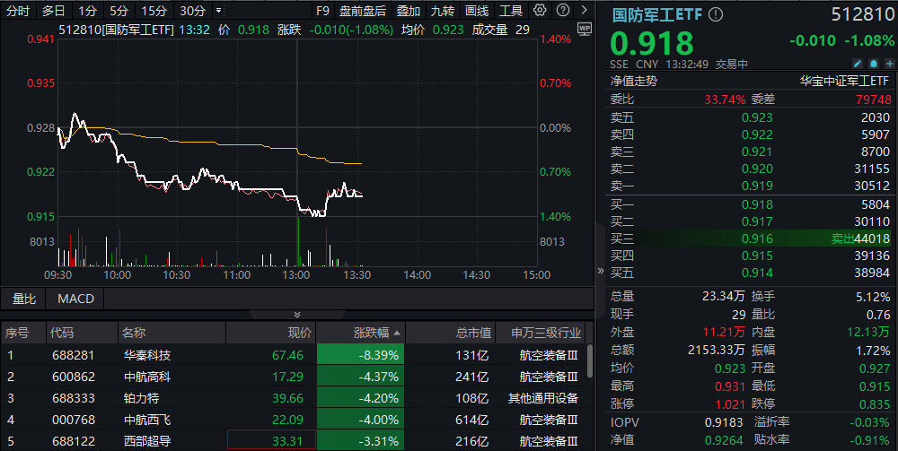 国防军工ETF（512810）盘中资讯 | 航空航天概念领跌，中航西飞下挫逾4%！国防军工ETF（512810）跌逾1%创7个月新低！机构：军工板块或正在筑底