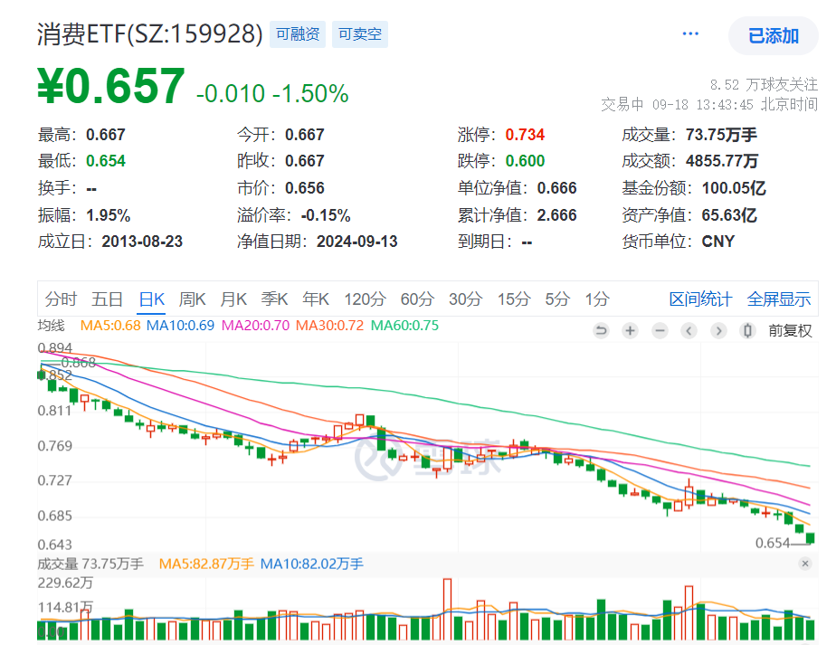 贵州茅台跌超2%，总市值跌破1.6万亿关口！规模最大的消费ETF(159928)现跌1.5%再创新低！