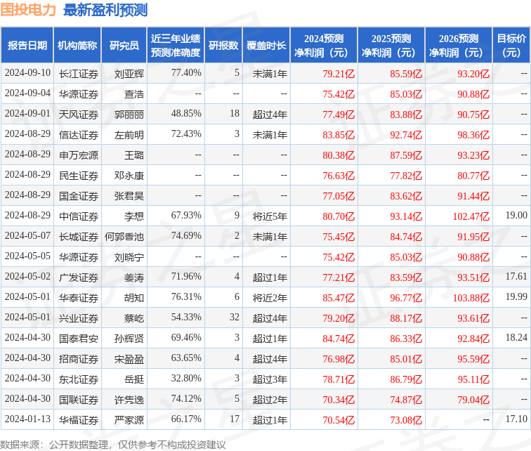 国金证券：给予国投电力买入评级