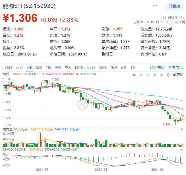 煤、油价格齐涨！顺周期板块冲高，三桶油齐上涨，仅含24只煤炭石油股的能源ETF(159930)大涨2.83%，涨幅居全市场ETF前列！