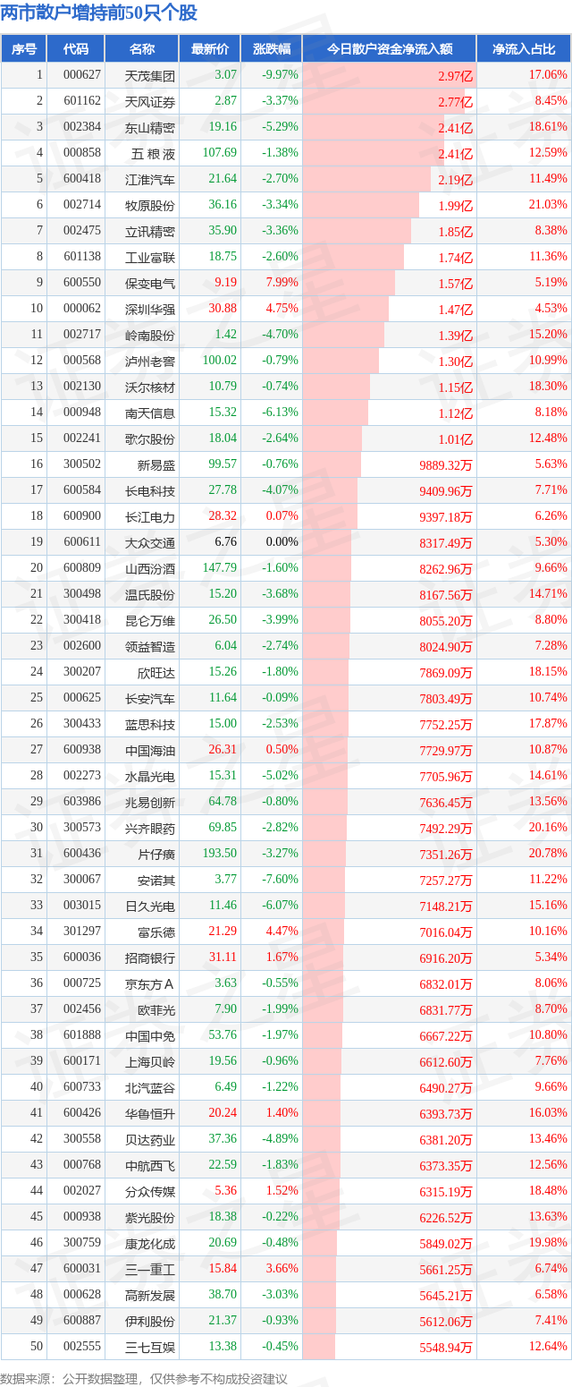 9月18日两市散户增持前50只个股