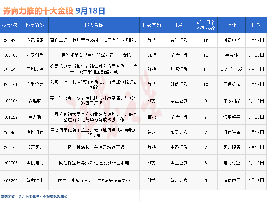 券商今日金股：16份研报力推一股（名单）