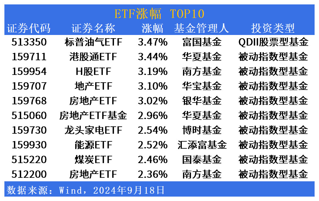 ETF市场日报 | 沪深300相关ETF再获资金布局！房地产相关ETF涨幅居前