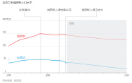 俄罗斯入侵乌克兰两年半，双方伤亡已经达到百万人，乌克兰的人口未来将更为艰难