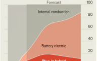 经济学人：混动汽车的热潮是昙花一现吗？