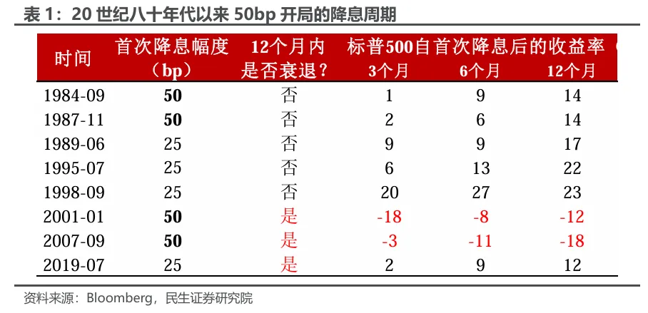 50个基点！美联储降息“靴子”落地，四年来首次降息，A股市场迎来新机遇？