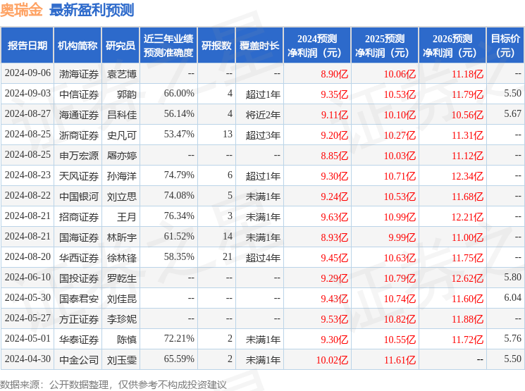 国金证券：给予奥瑞金买入评级，目标价位5.2元