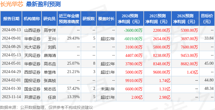 天风证券：给予长光华芯增持评级