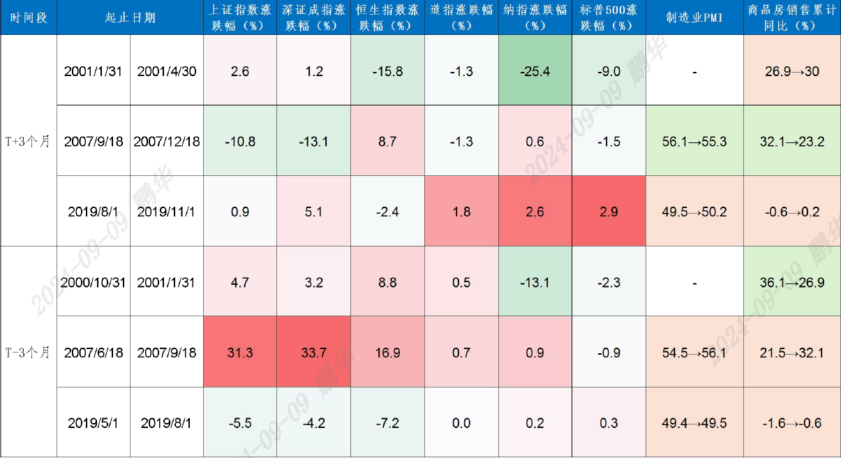 美联储宣布降息50BP！对市场影响如何？