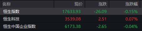 港股开盘：恒指跌0.15%，恒生科指涨0.07%，黄金股集体走低，美的集团涨超3%