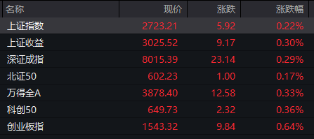 开盘：三大指数集体高开，中国船舶复牌高开逾7%，美联储降息打开国内货币政策空间