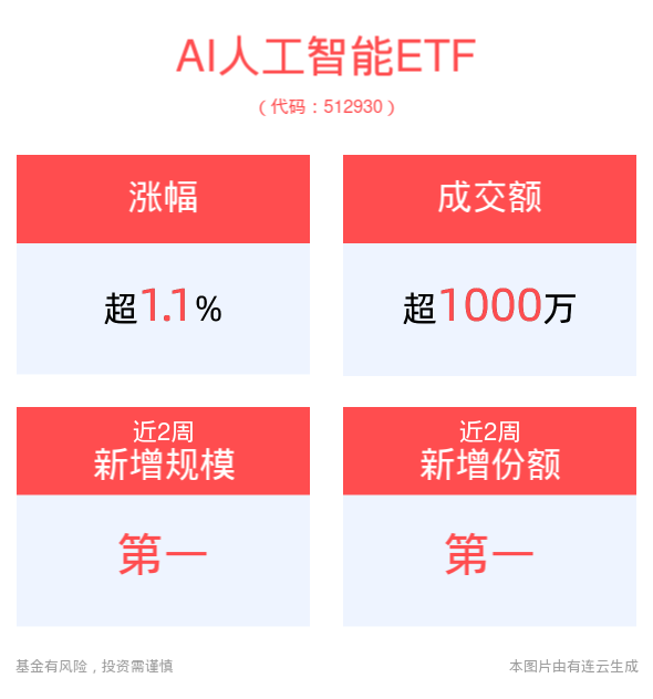 OpenAI重金押注，机器人NEO世界模型发布！AI人工智能ETF(512930)强势拉升涨超1%