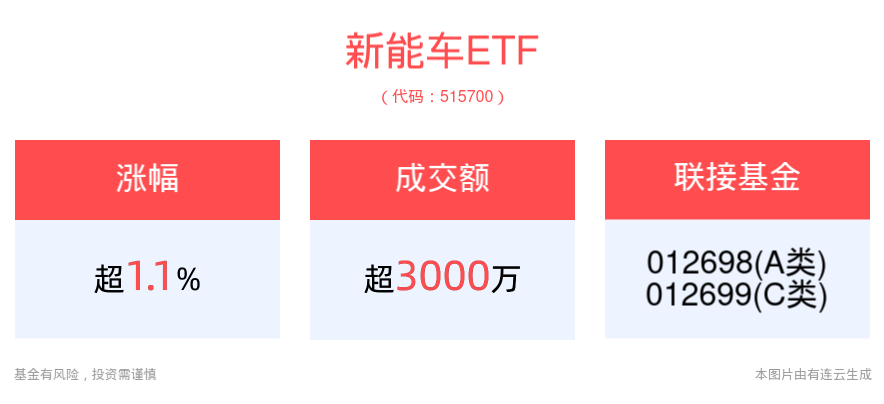 小鹏首款增程车明年量产，新能源汽车销量增长已成大势，新能车ETF(515700)盘中一度涨近2%