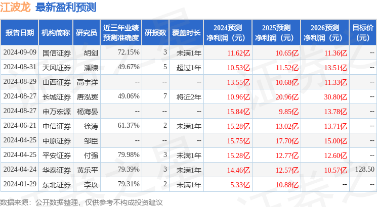 江波龙：CLSA HK、Mega Prime Development Limited等多家机构于9月13日调研我司