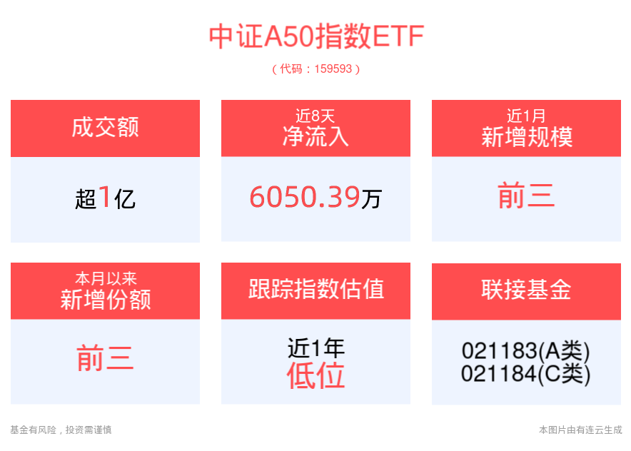 平安中证A50ETF(159593)盘中涨超1%，本月以来份额增长显著，机构：美联储首次降息短期内或将改善A股流动性