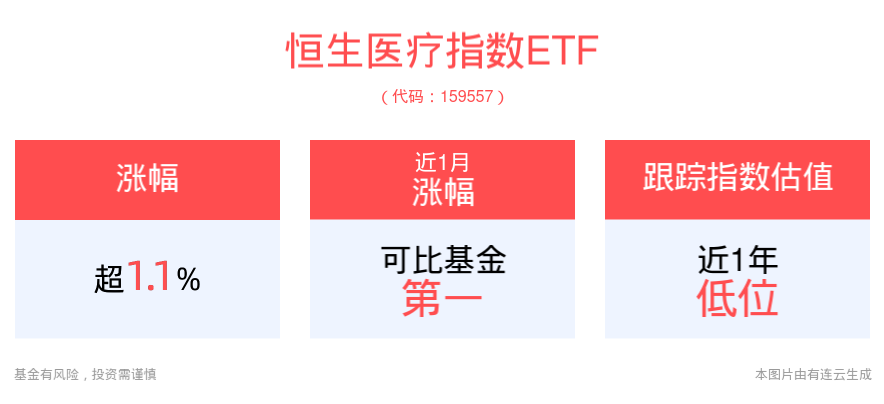 美联储4年来首次降息！药企临床数据接连披露，恒生医疗指数ETF(159557)盘中涨超1%