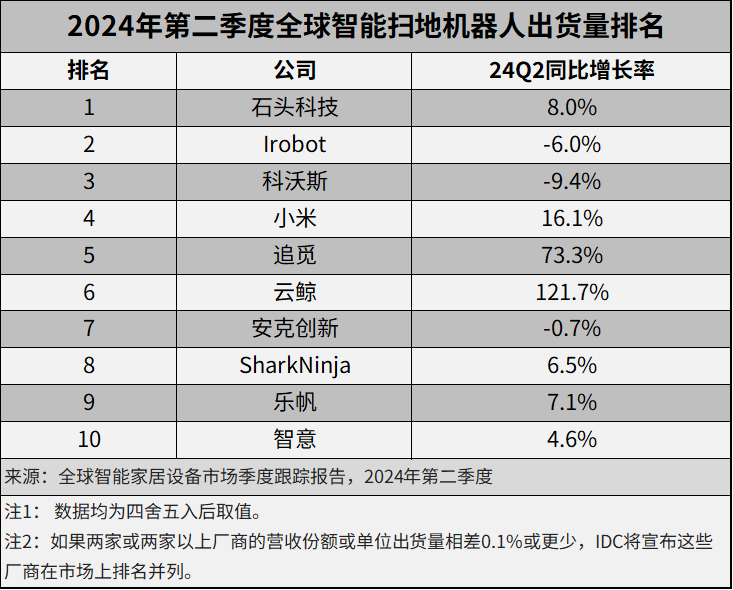 石头科技二季度全球扫地机器人市场量额双第一，为中国厂商首度登顶