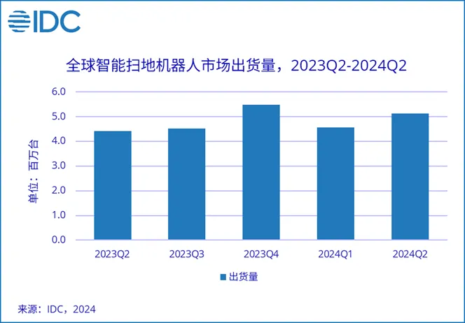 二季度全球智能扫地机器人市场同比增长15.7%，中国厂商首度登顶