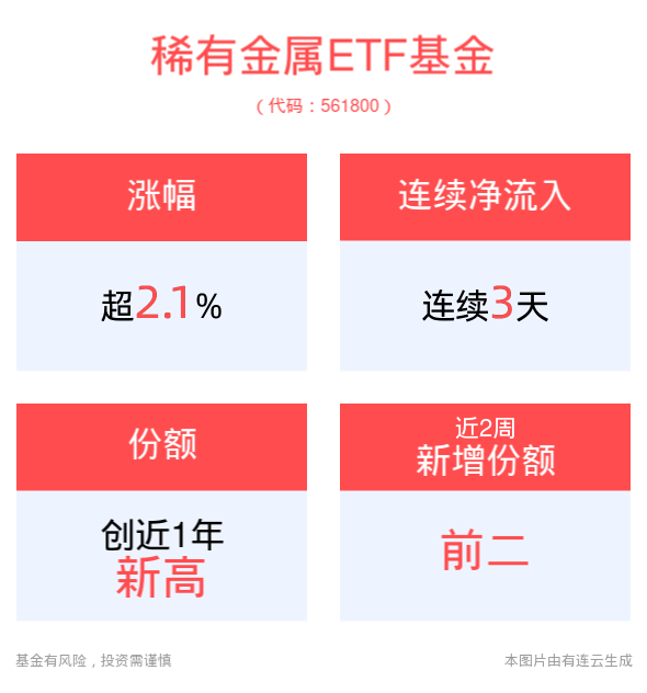 美联储宣布降息50个基点，稀有金属ETF基金(561800)盘中上涨2.14%，获资金连续3天净流入