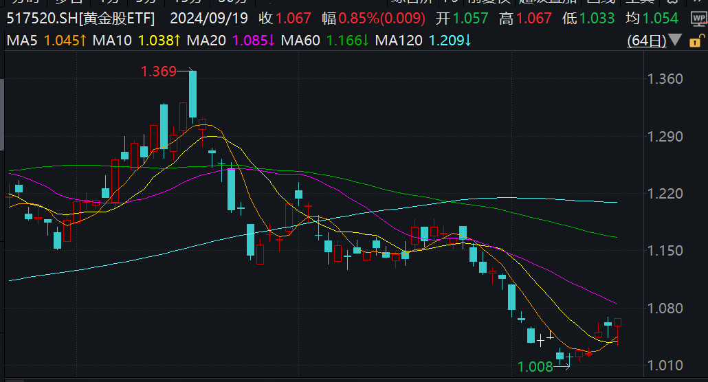 降息周期开启后，黄金胜率较高？行业最大黄金股ETF(517520)午后继续拉升，补涨空间备受关注！