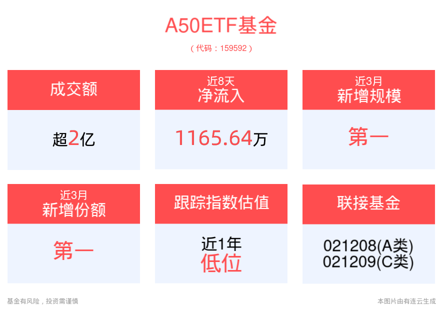 国内增量政策叠加外围降息助力A股反弹，A50ETF基金(159592)震荡走强，万科A领涨