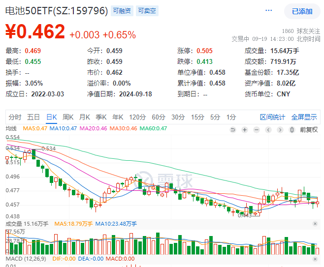 中国宝安、厦门钨业涨超3%，南都电源新增风电光伏业务，同品类规模最大、费率最低的电池50ETF(159796)反弹涨0.65%，盘中增仓500万份！