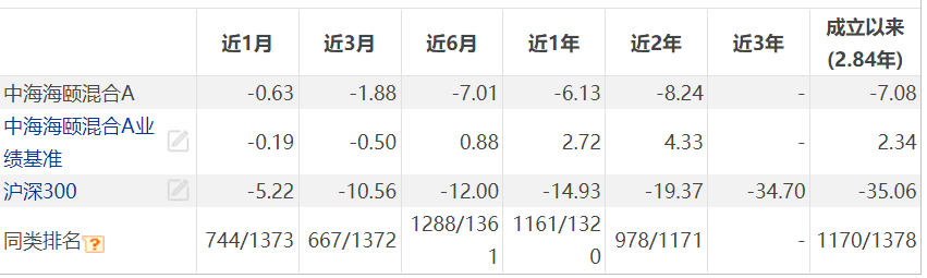 资产净值缩水超87%，长期业绩跑输比较基准，中海基金海颐混合(013581)面临清盘！