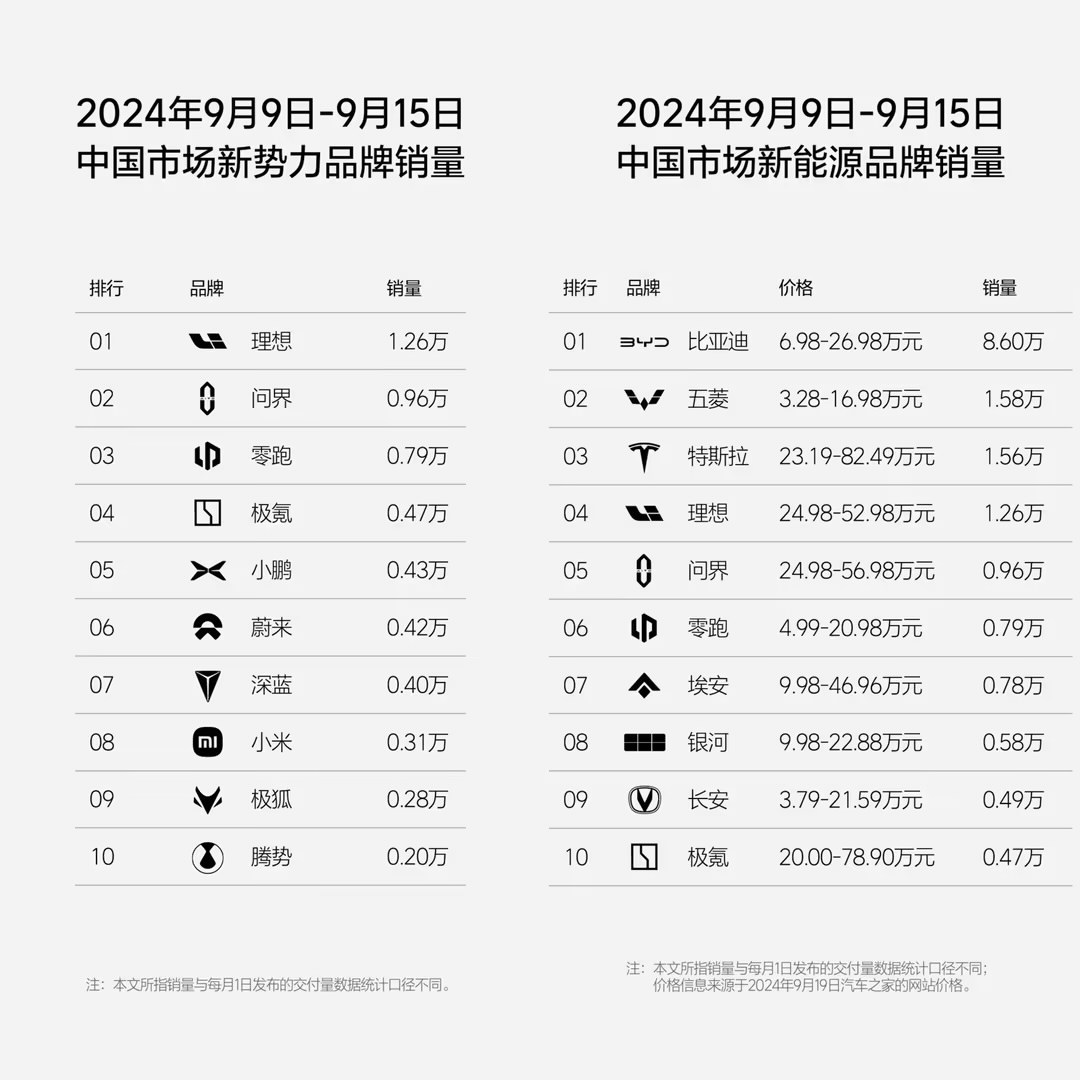 9月新势力最新周销量：零跑稳居前三、全品牌超广汽埃安