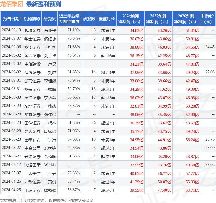 中原证券：给予龙佰集团增持评级