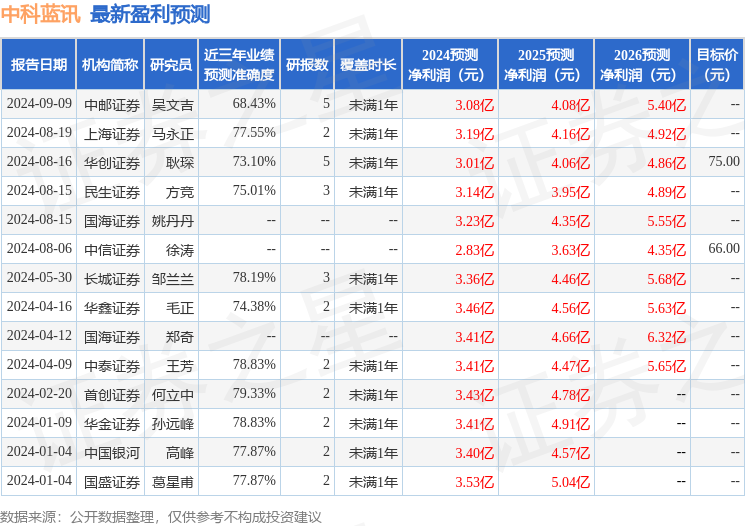 中科蓝讯：9月11日接受机构调研，华泰保险、建信养老等多家机构参与