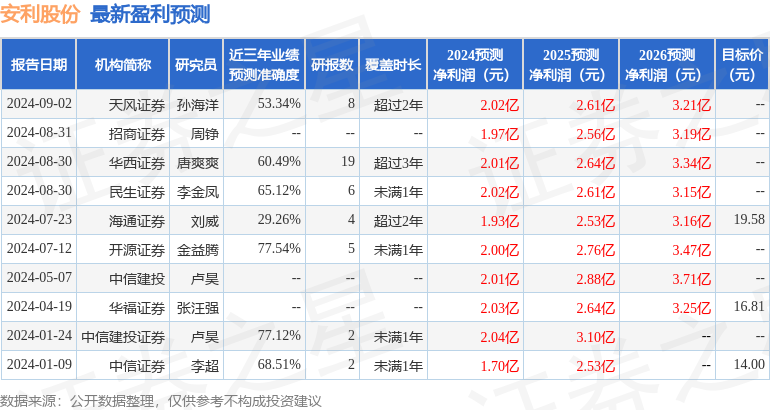 安利股份：9月19日接受机构调研，国元证券、兴证资管参与