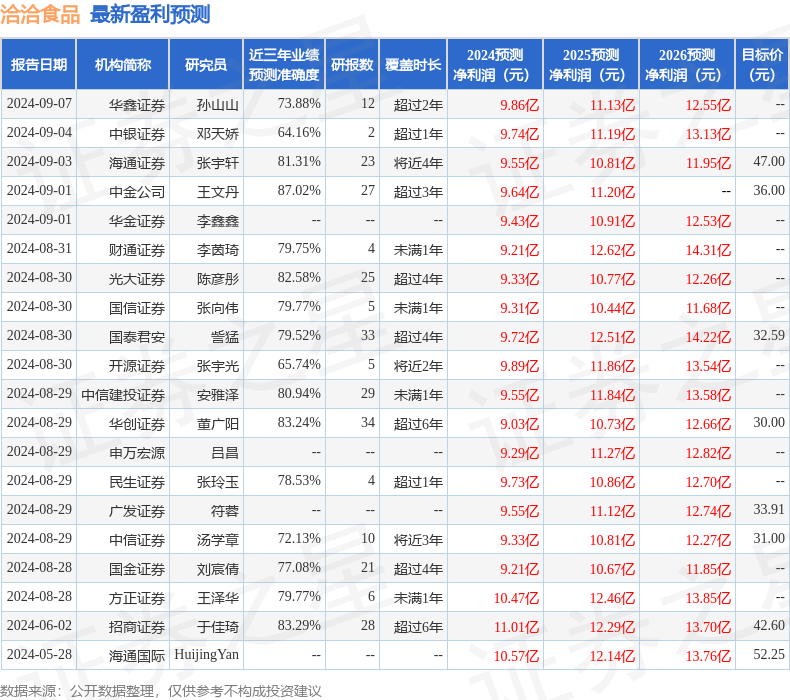 华鑫证券：给予洽洽食品买入评级